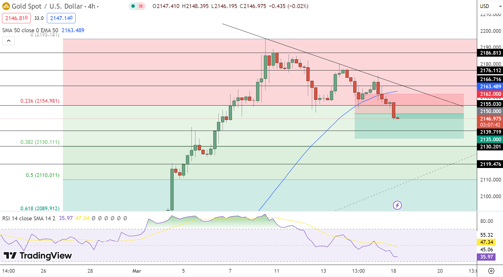 GOLD Price Chart - Source: Tradingview