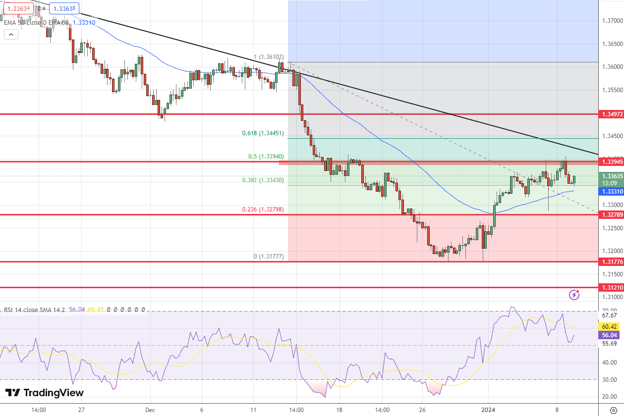 USD/CAD Price Chart – Source: Tradingview