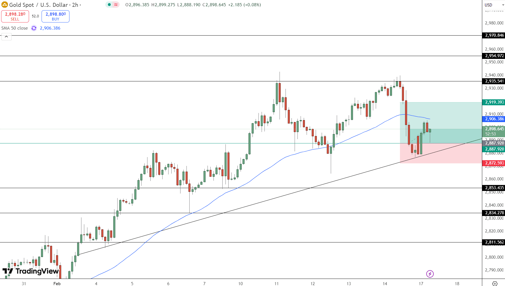 GOLD Price Chart - Source: Tradingview