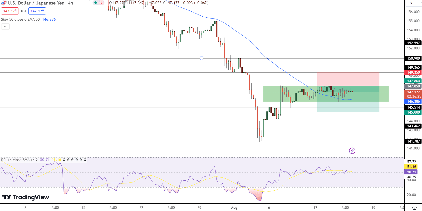 USD/JPY Price Chart - Source: Tradingview