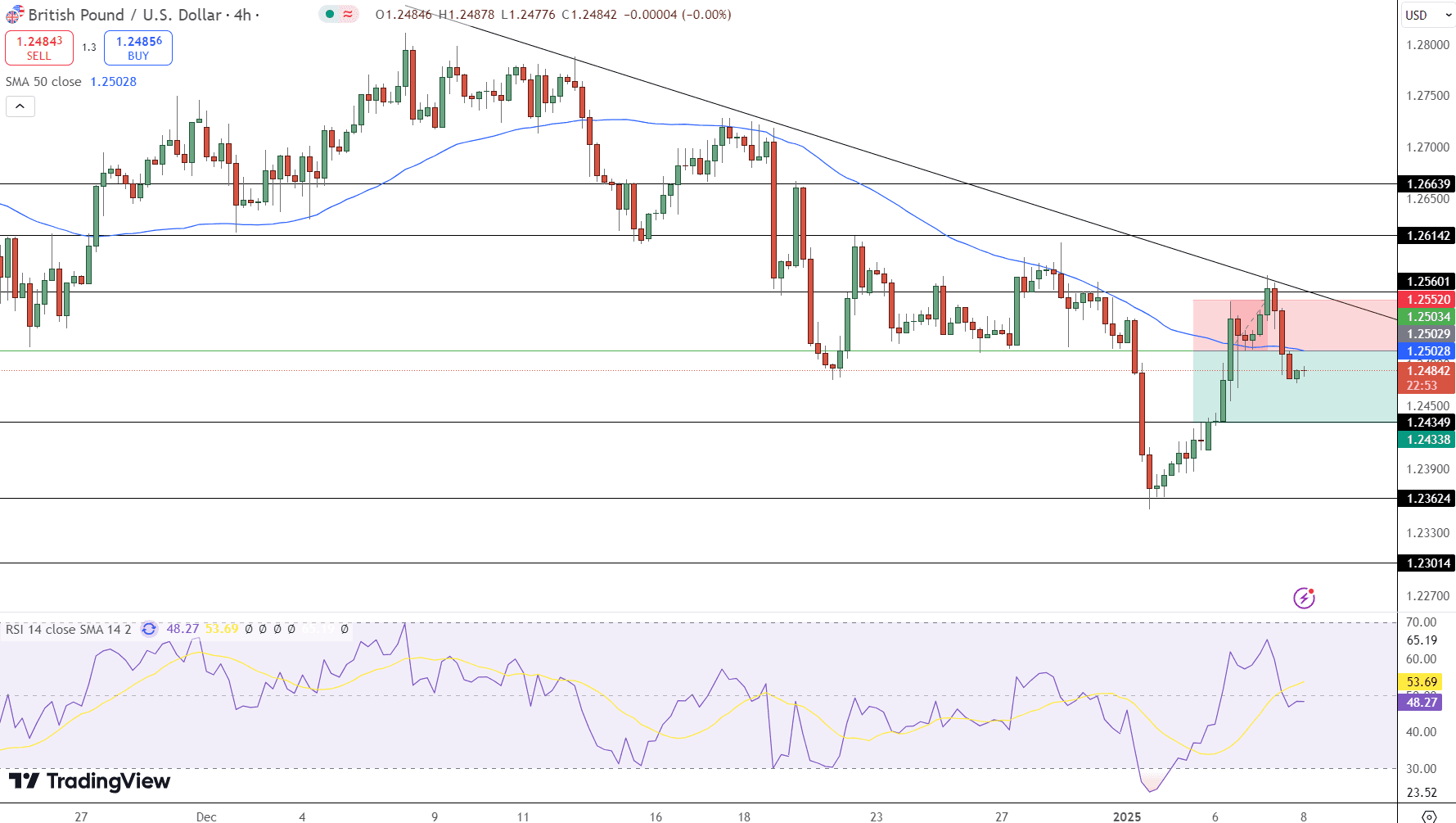 GBP/USD Price Chart - Source: Tradingview