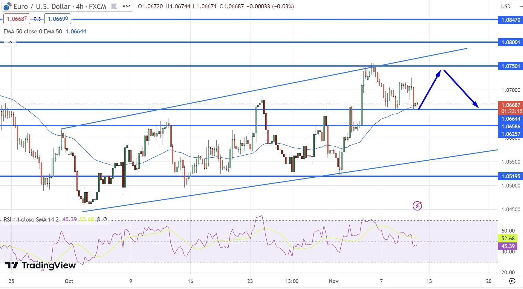 EUR/USD Price Chart – Source: Tradingview