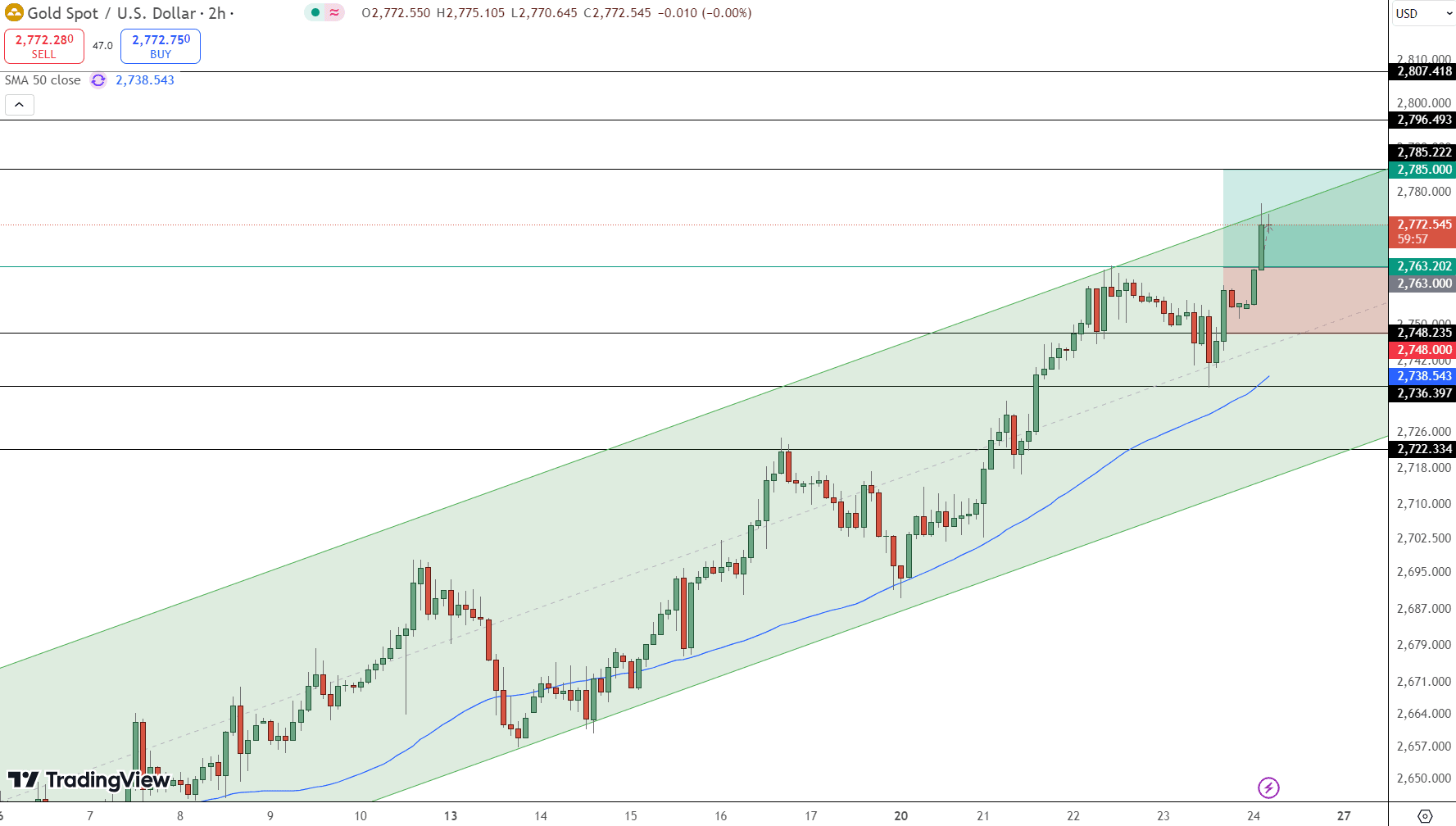 GOLD Price Chart - Source: Tradingview