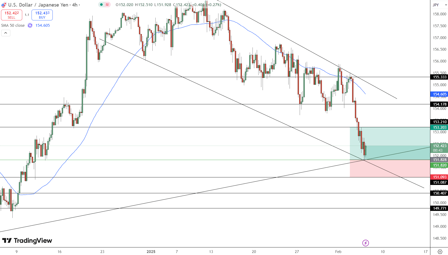 USD/JPY Price Chart - Source: Tradingview