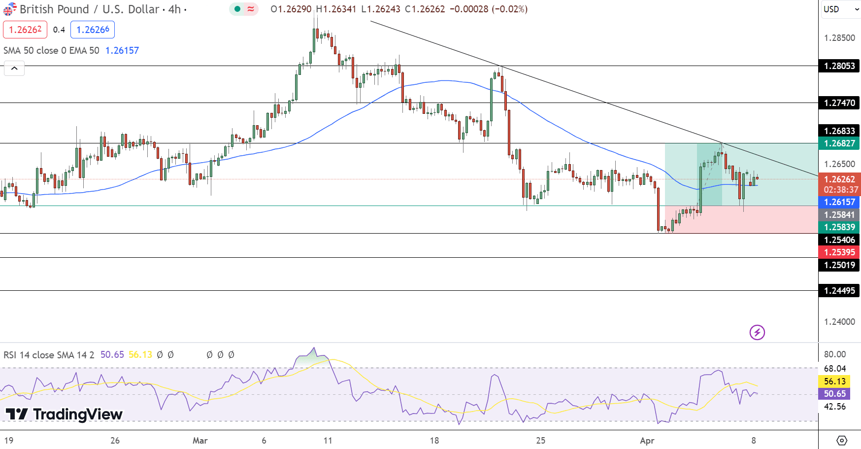 GBP/USD Price Chart - Source: Tradingview