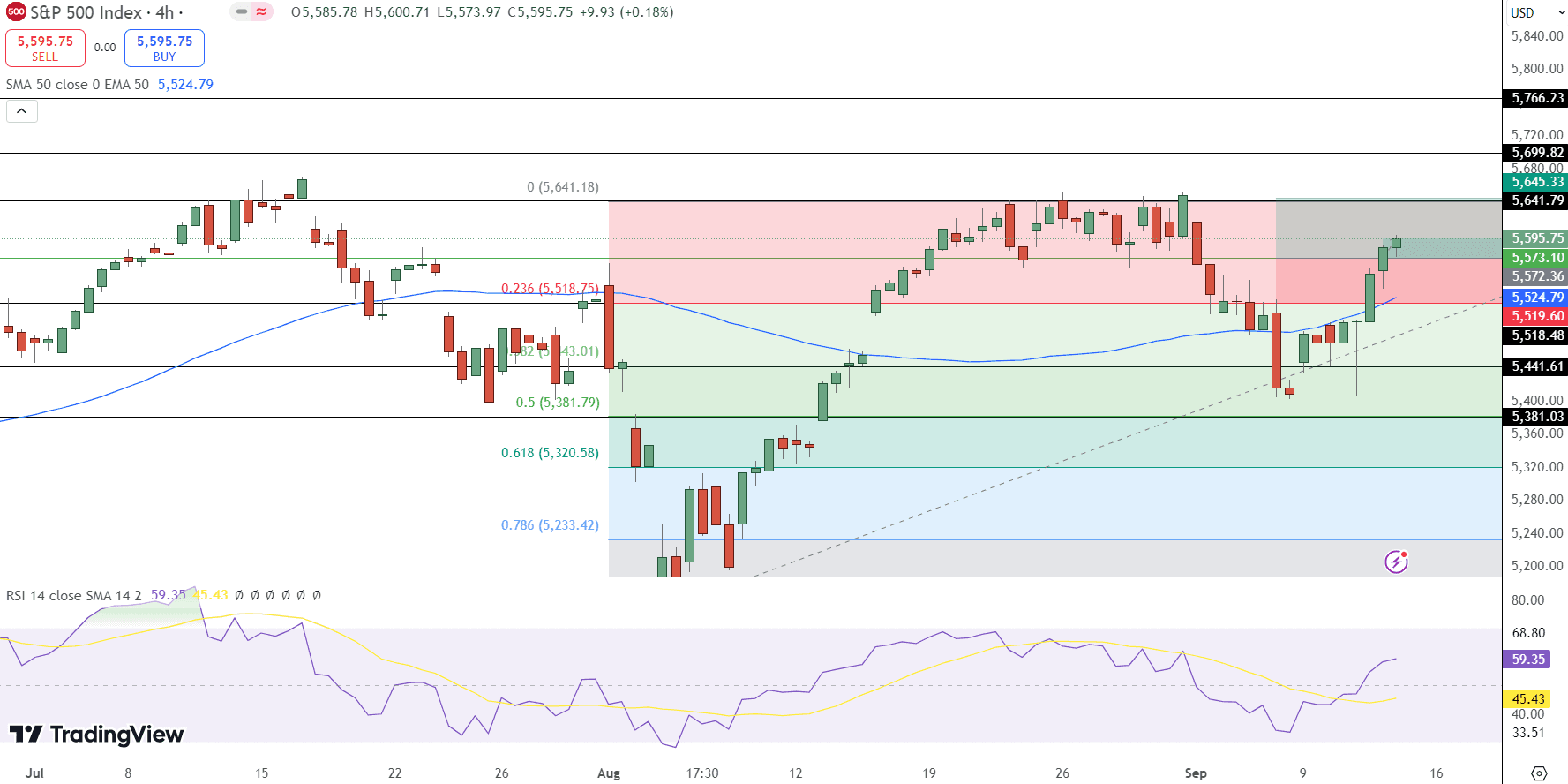 SPX Price Chart - Source: Tradingview