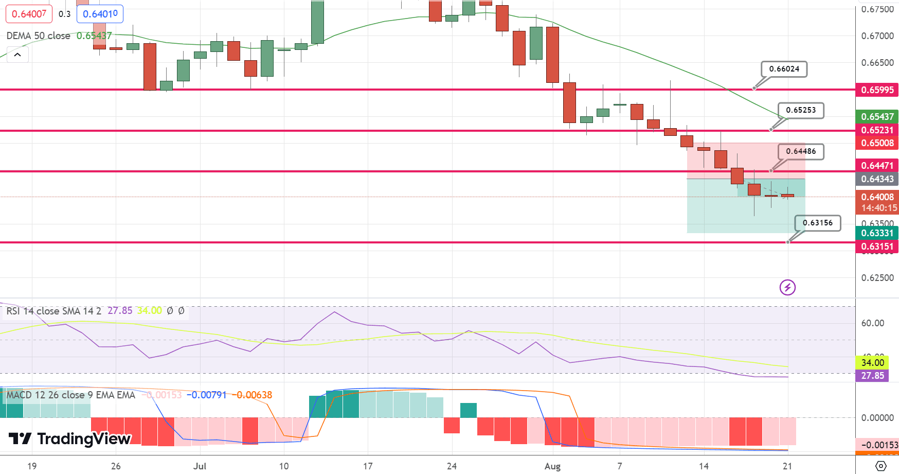 AUD/USD Price Chart – Source: Tradingview