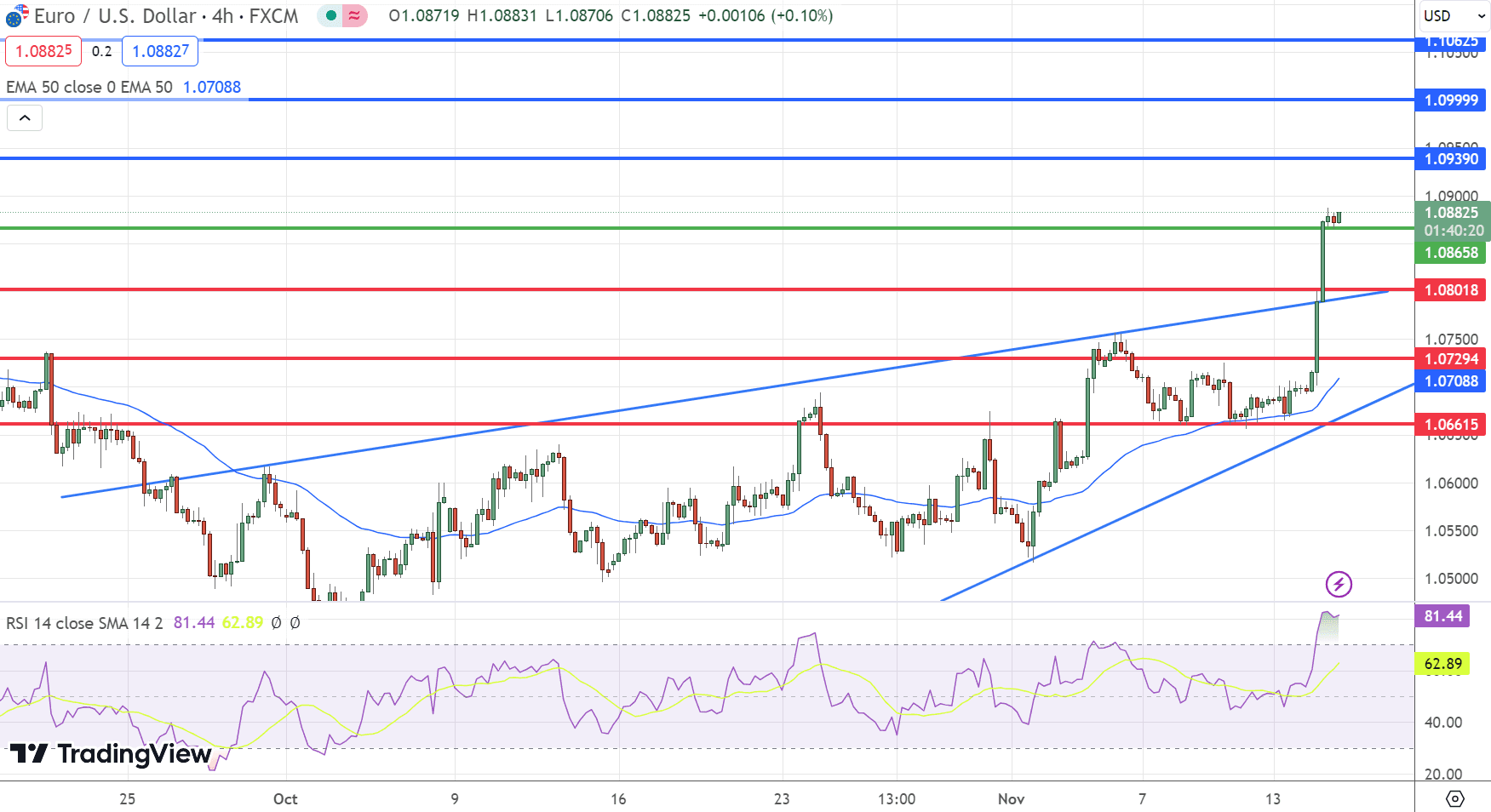 &nbsp;EUR/USD Price Chart – Source: Tradingview