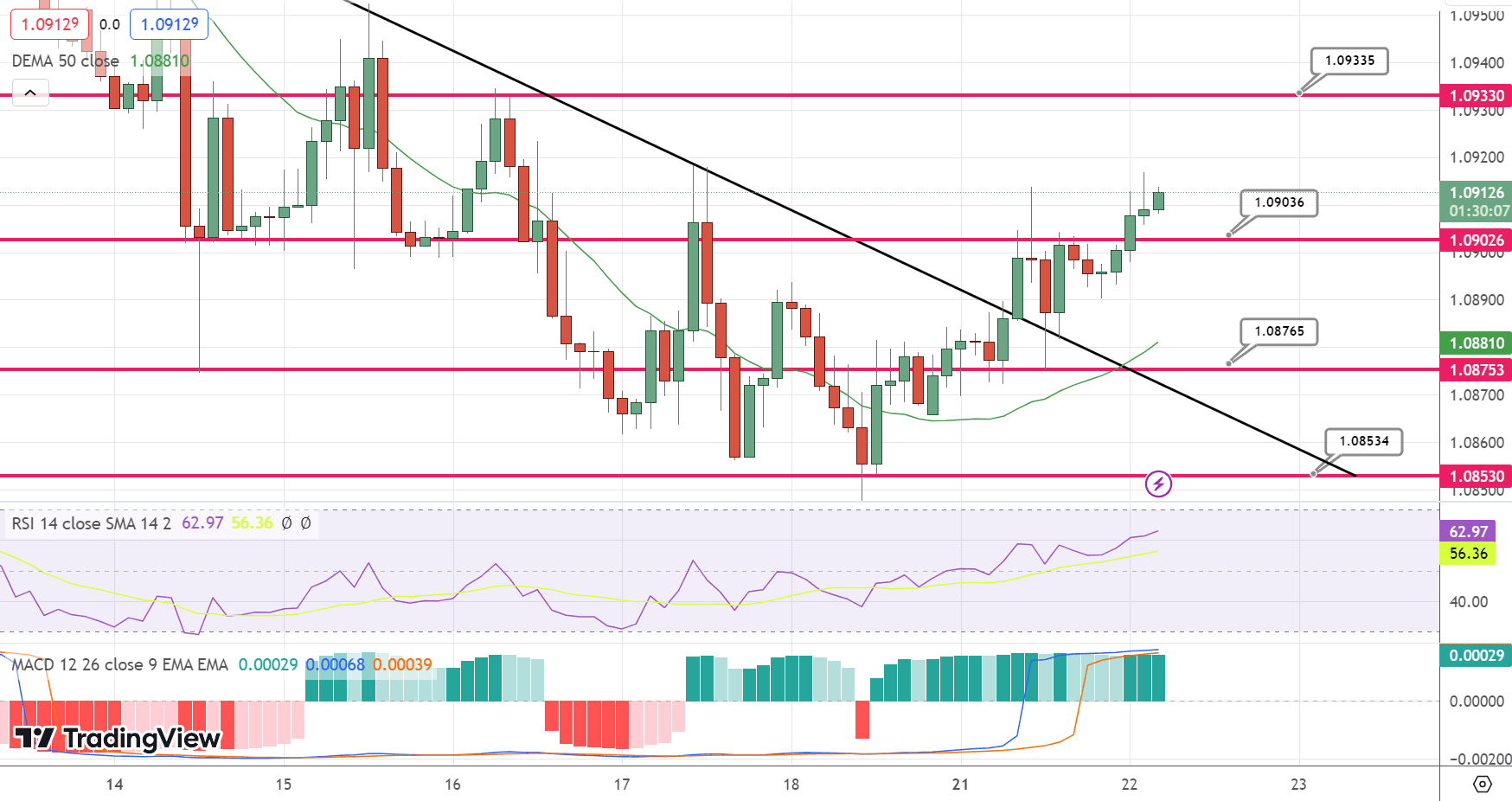 EUR/USD Price Chart – Source: Tradingview