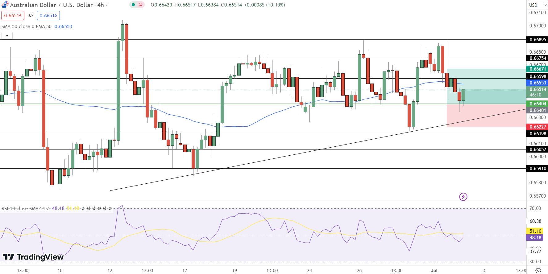 AUD/USD Price Chart - Source: Tradingview