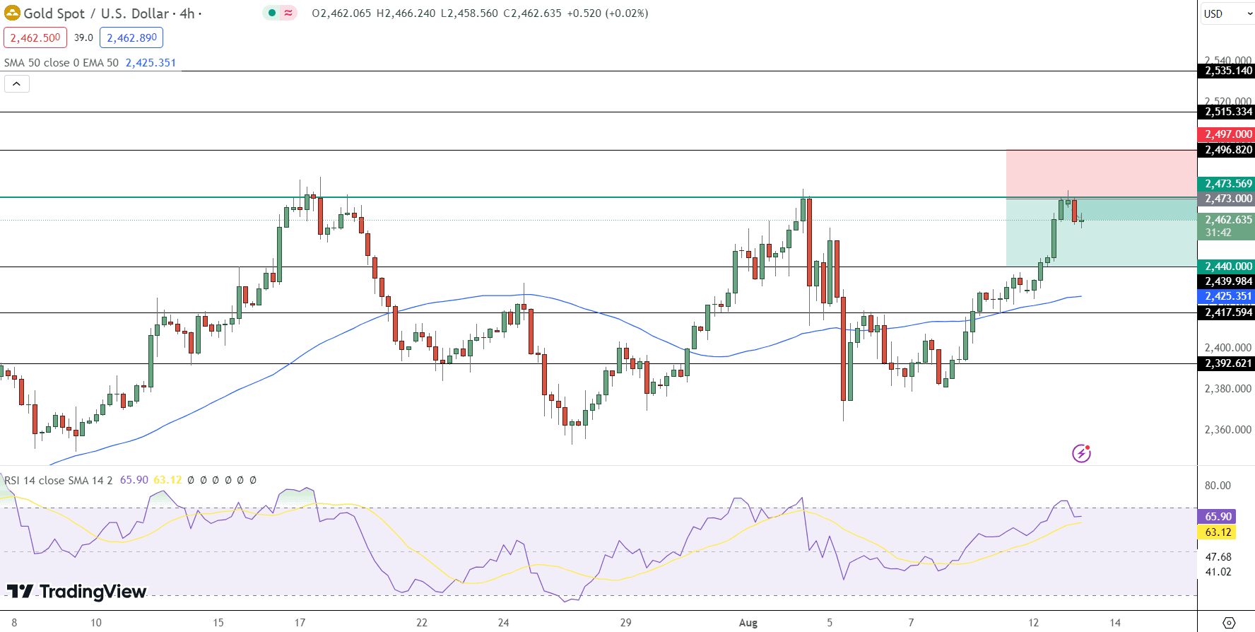 GOLD Price Chart - Source: Tradingview