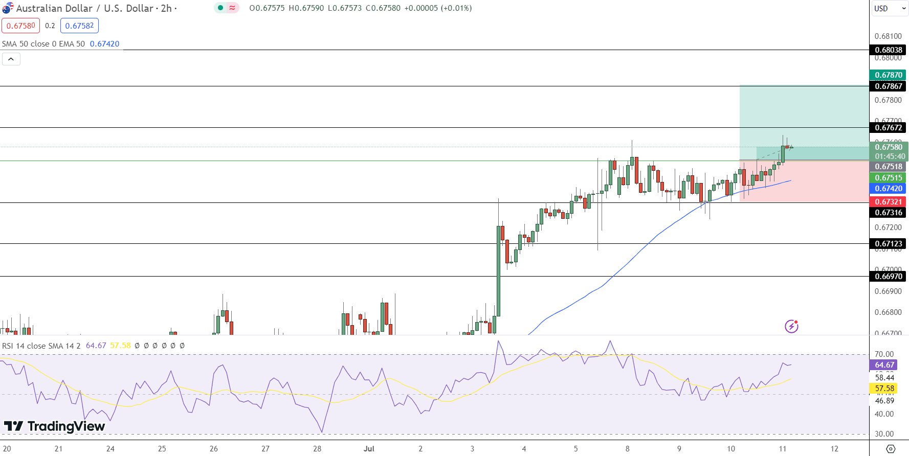 AUD/USD Price Chart - Source: Tradingview