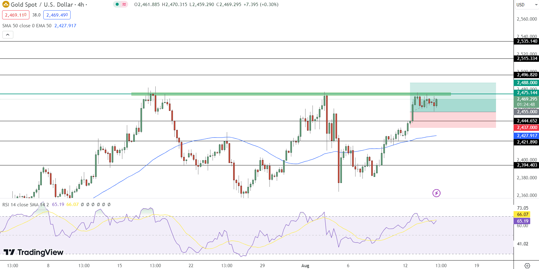 GOLD Price Chart - Source: Tradingview