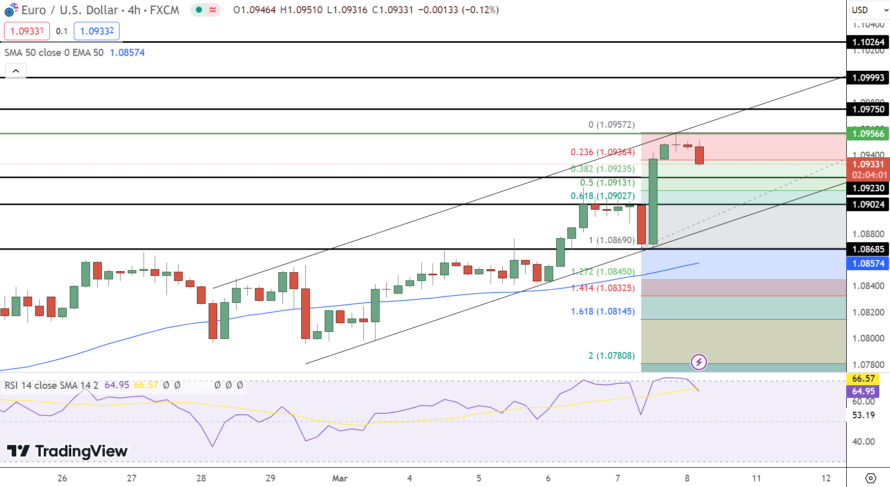 EUR/USD Price Chart - Source: Tradingview