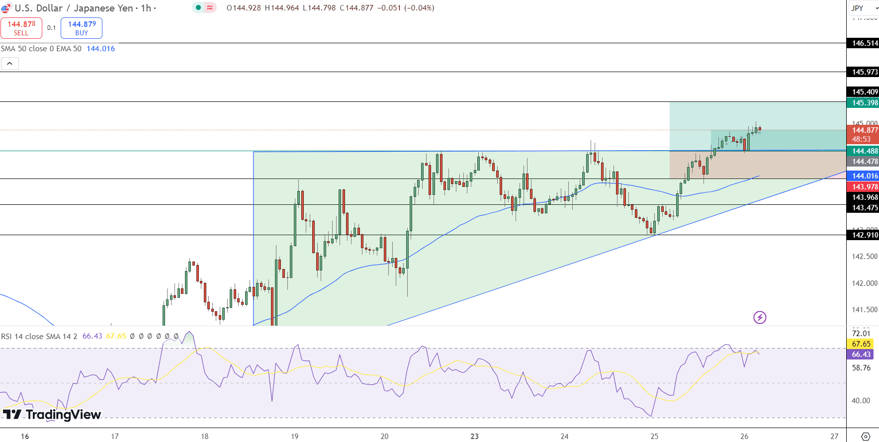 USD/JPY Price Chart - Source: Tradingview