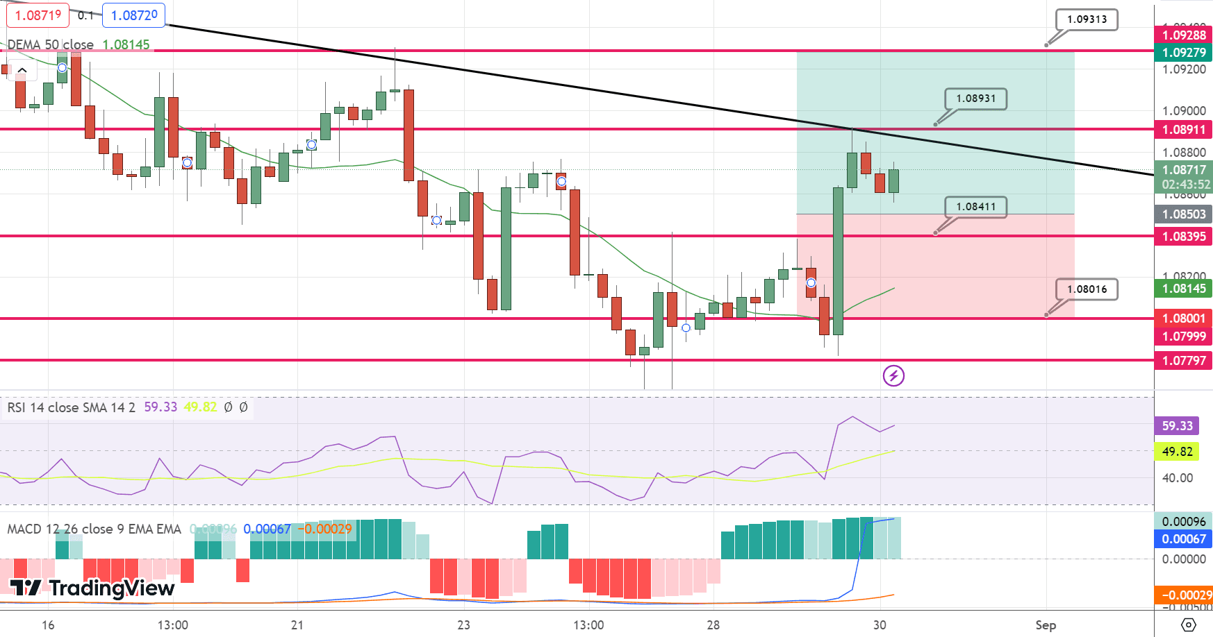 EUR/USD Price Chart – Source: Tradingview