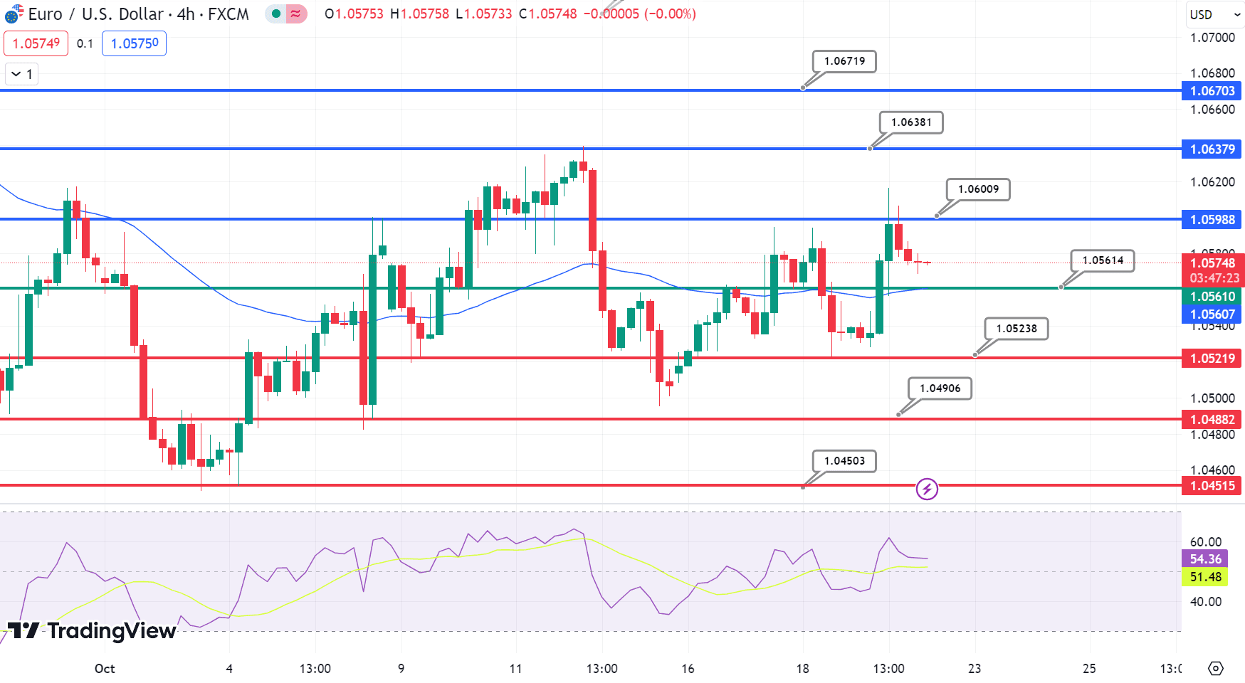 EUR/USD Price Chart – Source: Tradingview