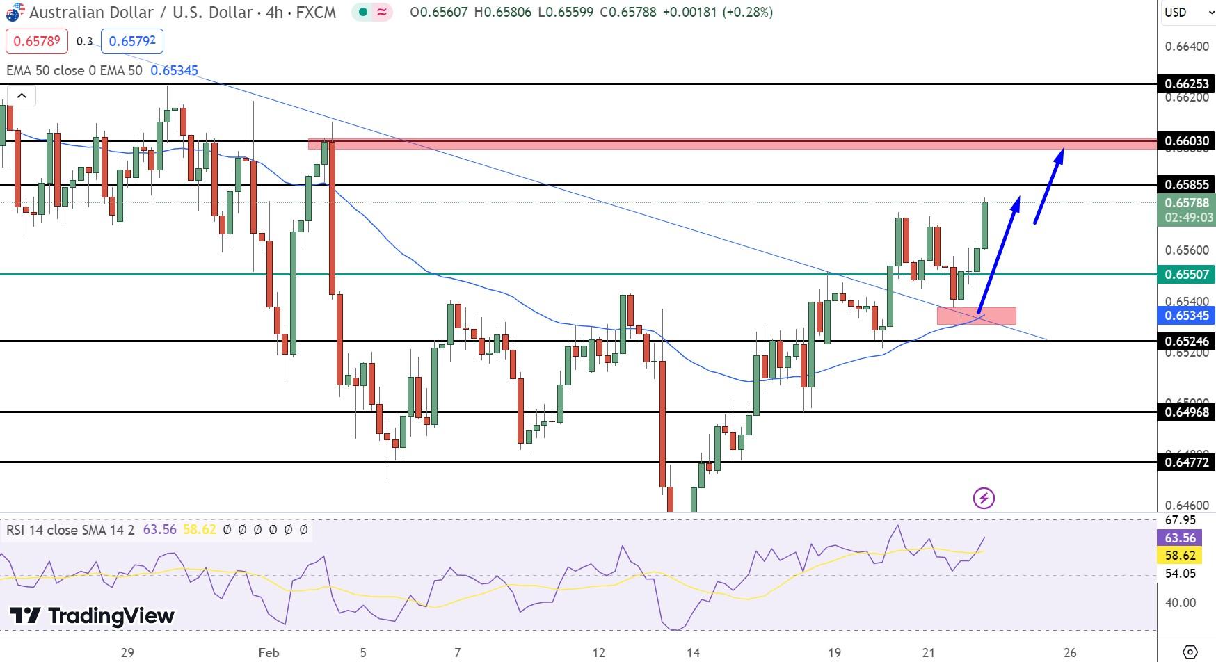 AUD/USD Price Chart - Source: Tradingview