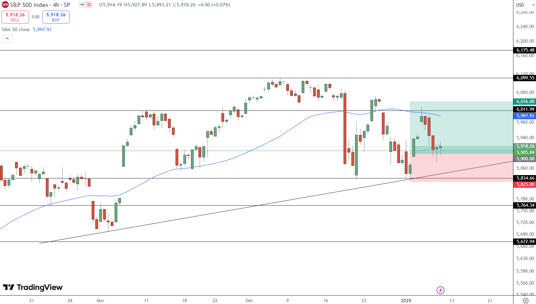 S&amp;P 500 Price Chart - Source: Tradingview