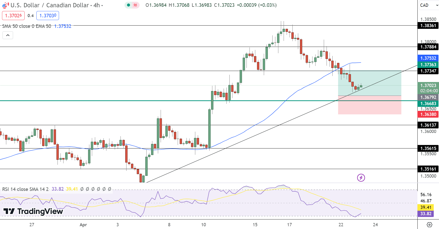 USD/CAD Price Chart - Source: Tradingview