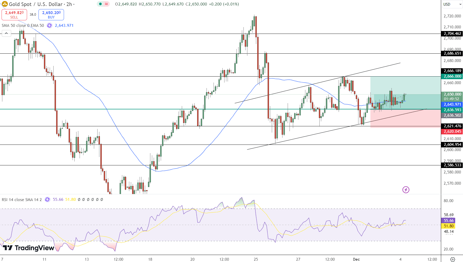 GOLD Price Chart - Source: Tradingview