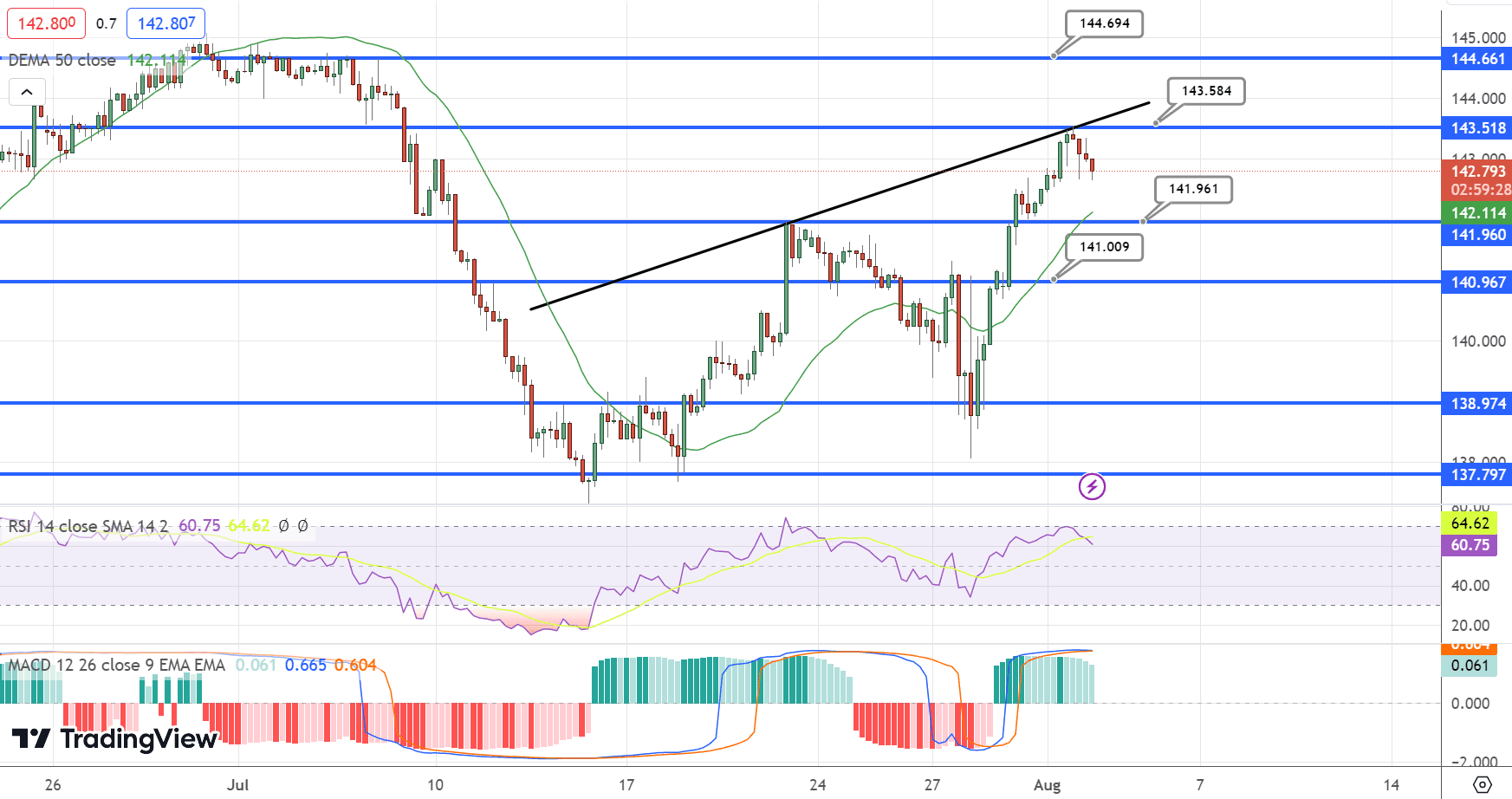 USD/JPY Price Chart – Source: Tradingview