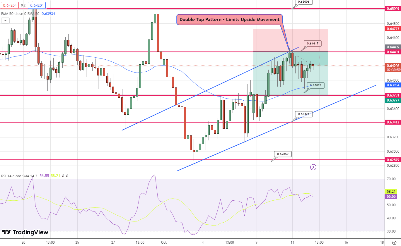 AUD/USD Price Chart – Source: Tradingview