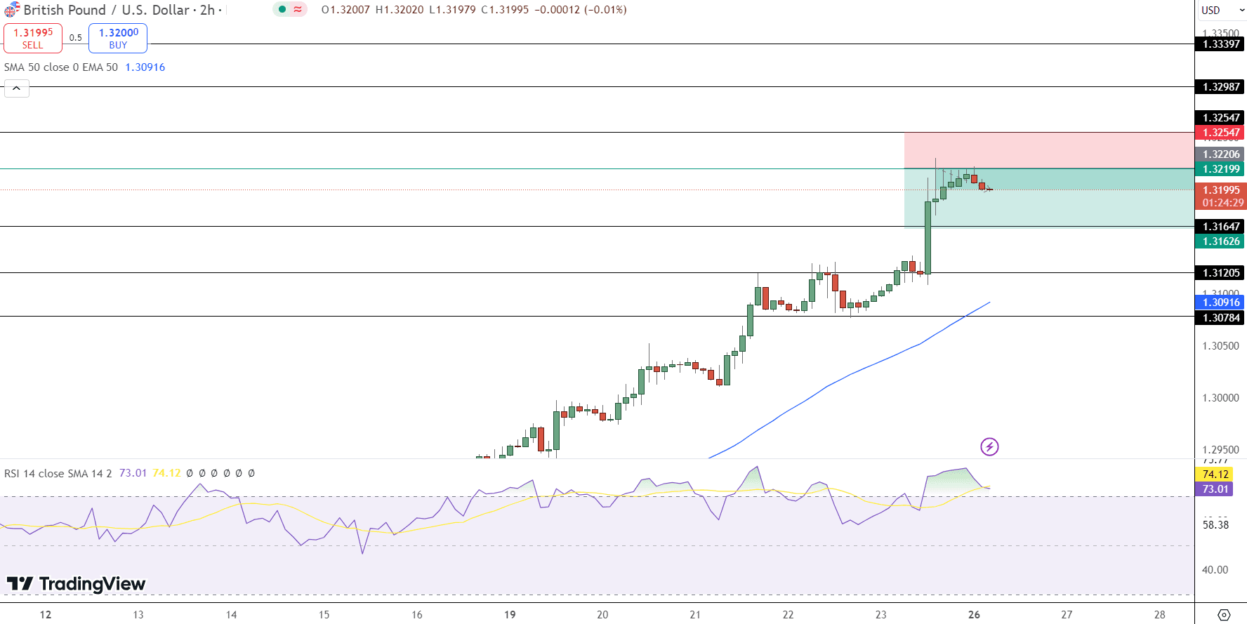 GBP/USD Price Chart - Source: Tradingview