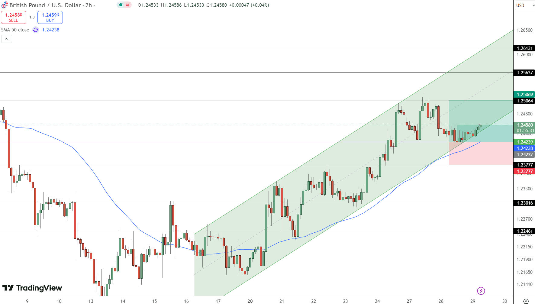 GBP/USD Price Chart - Source: Tradingview