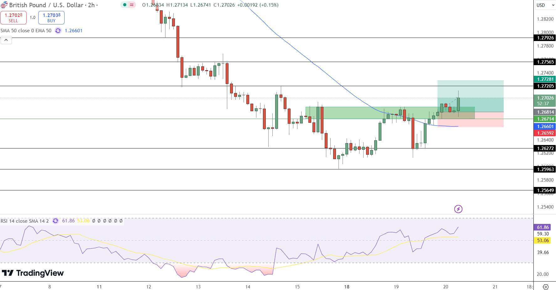 GBP/USD Price Chart - Source: Tradingview