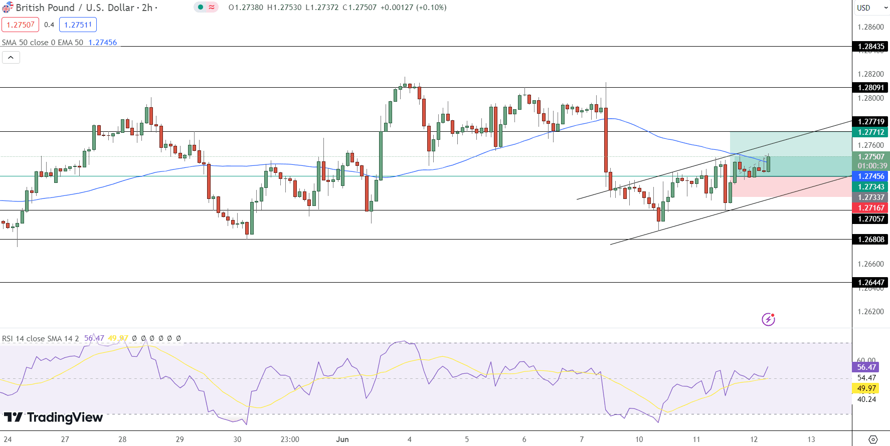 GBP/USD Price Chart - Source: Tradingview