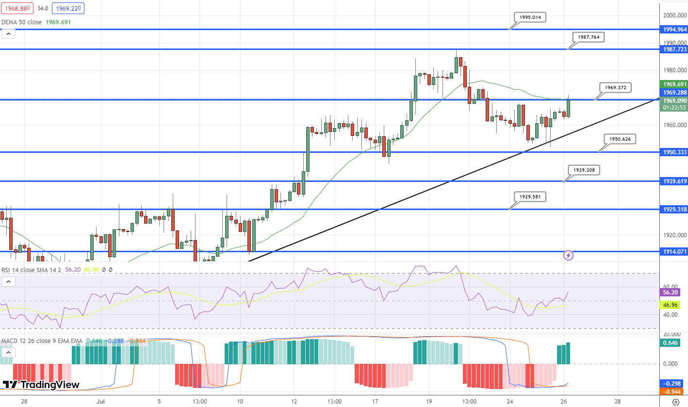 GOLD Price Chart – Source: Tradingview