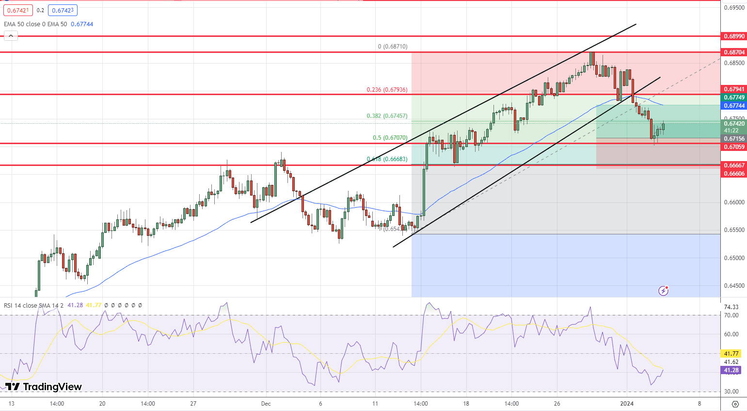 AUD/USD Price Chart – Source: Tradingview