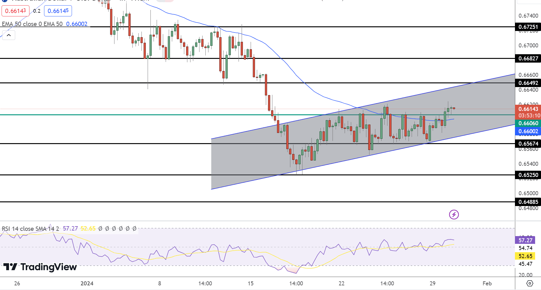 AUD/USD Price Chart – Source: Tradingview