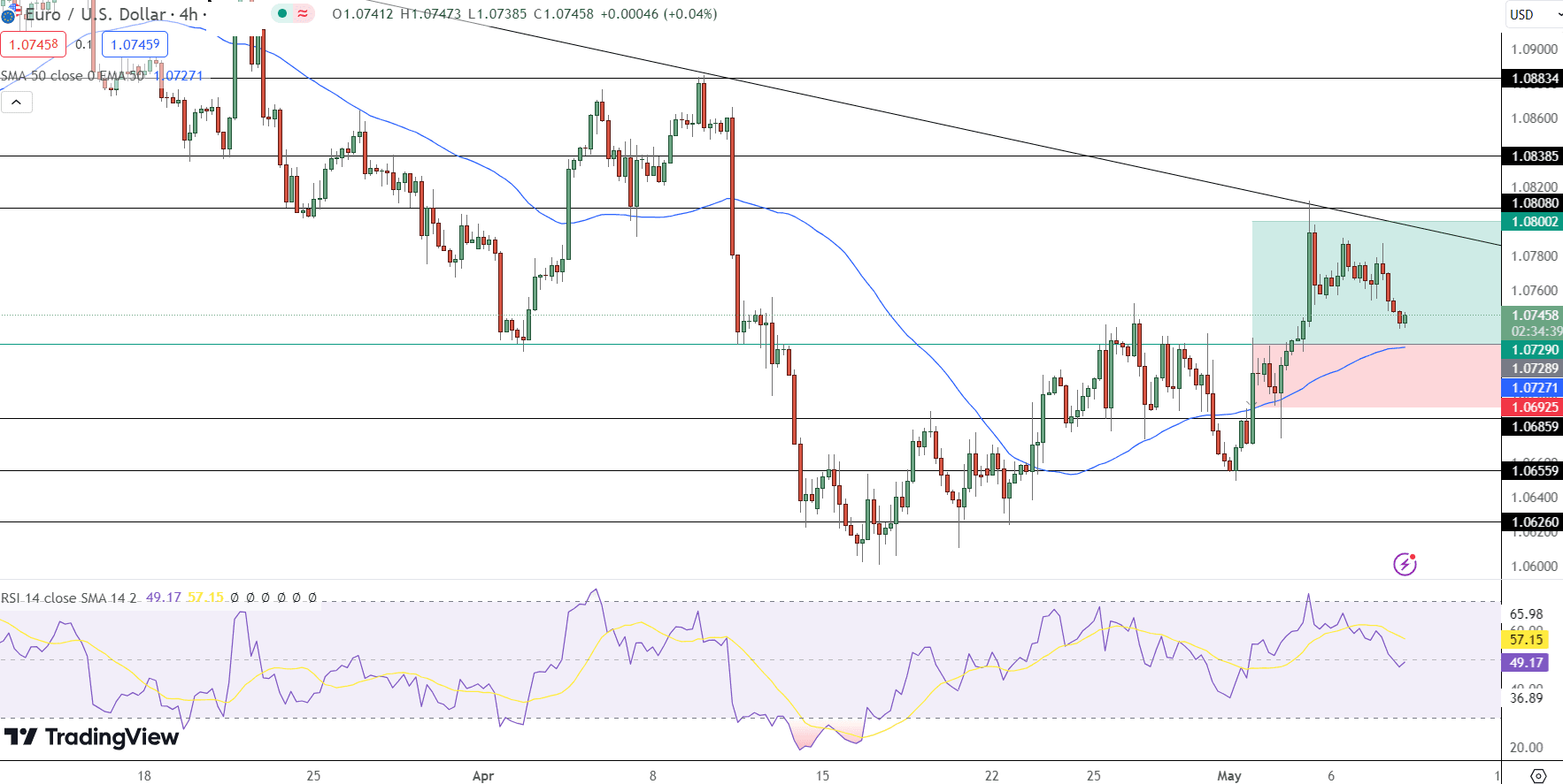 EUR/USD Price Chart - Source: Tradingview