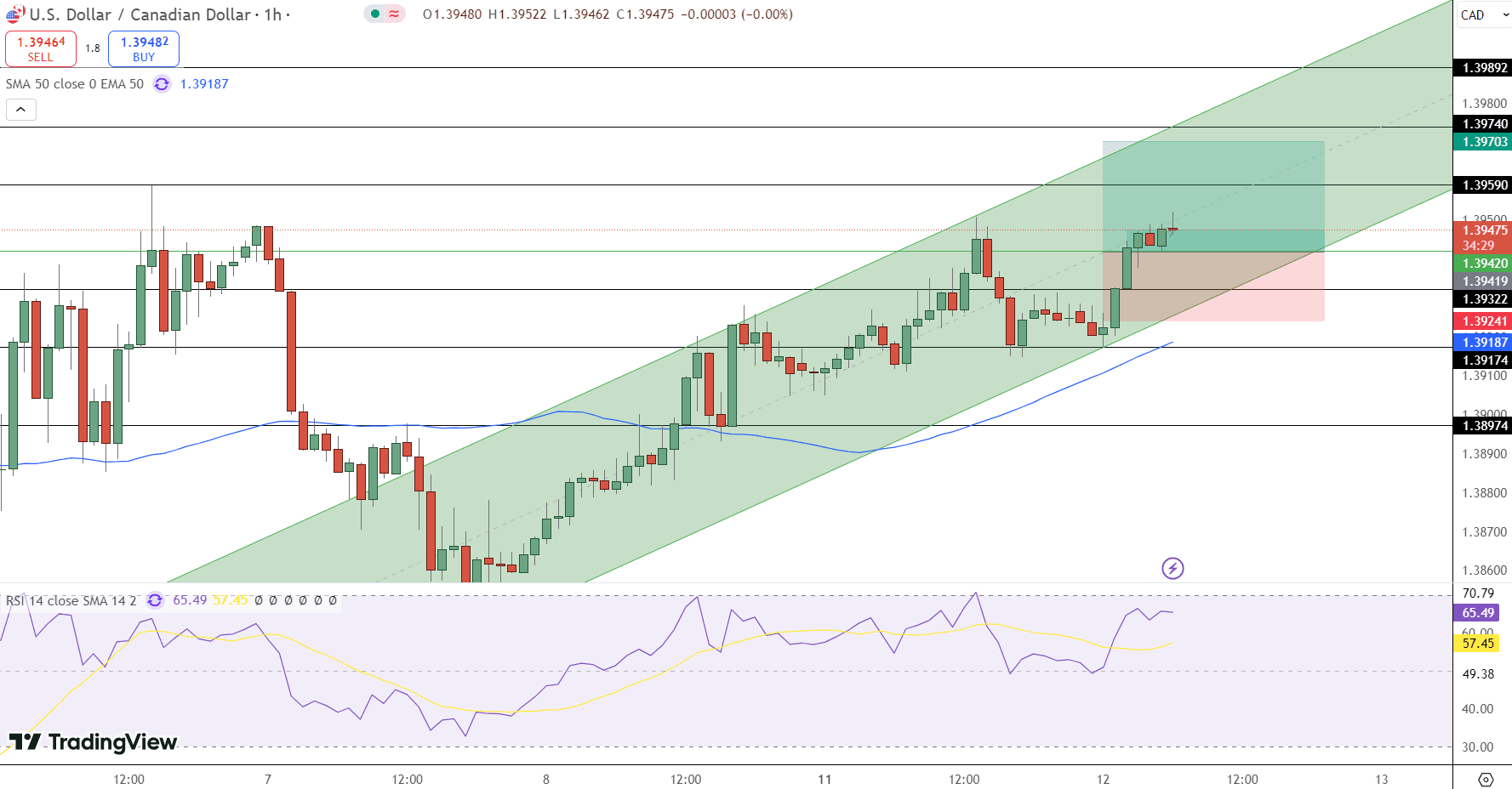 USD/CAD Price Chart - Source: Tradingview