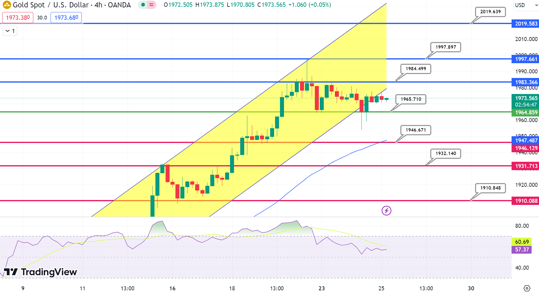 GOLD Price Chart – Source: Tradingview