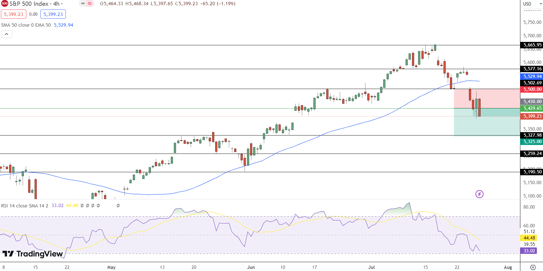 S&amp;P 500 Price Chart - Source: Tradingview