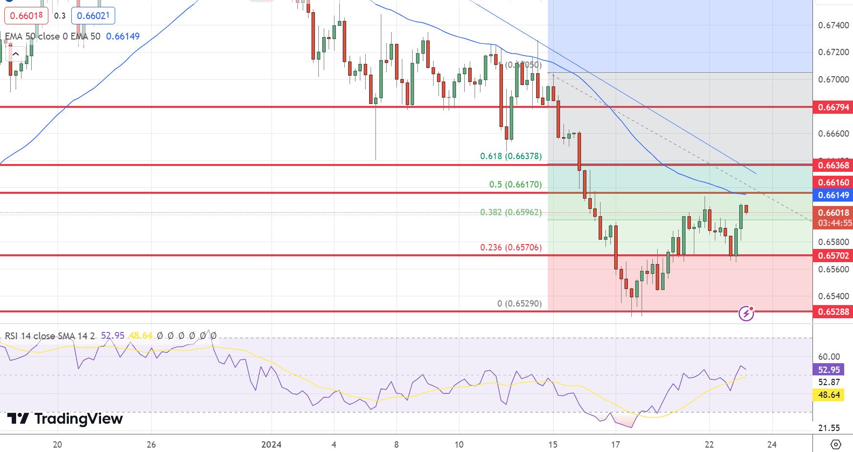 AUD/USD Price Chart – Source: Tradingview