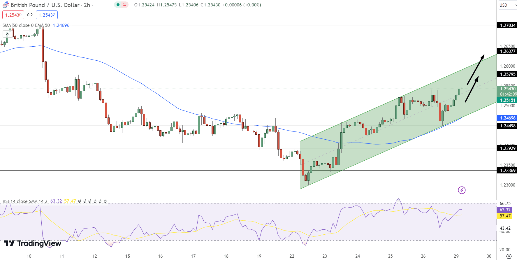 GBP/USD Price Chart - Source: Tradingview