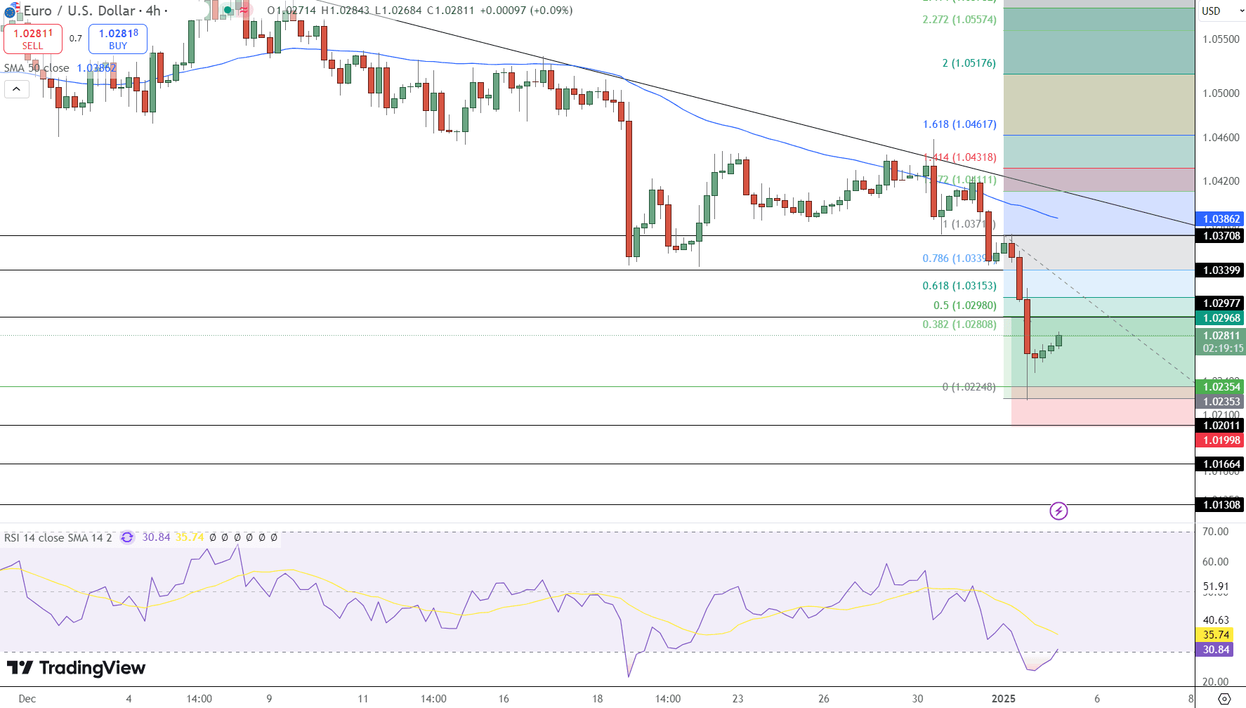 EUR/USD Price Chart - Source: Tradingview