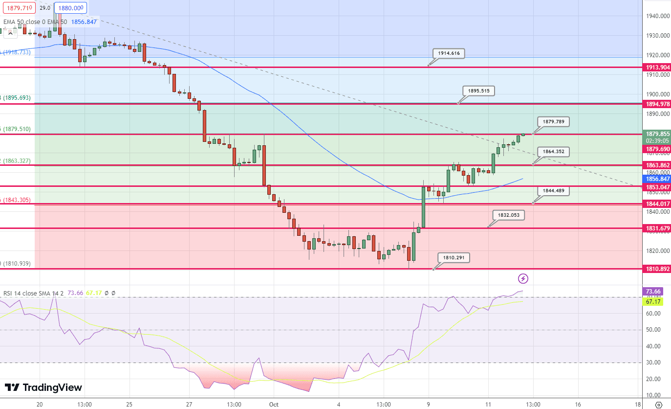 GOLD Price Chart – Source: Tradingview