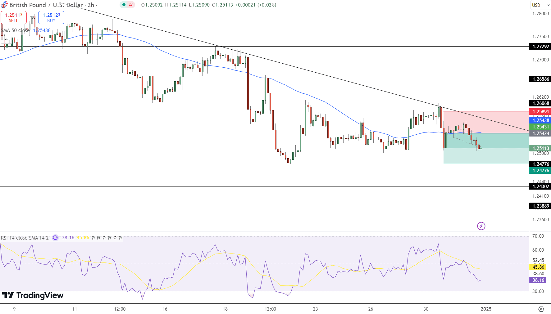 GBP/USD Price Chart - Source: Tradingview