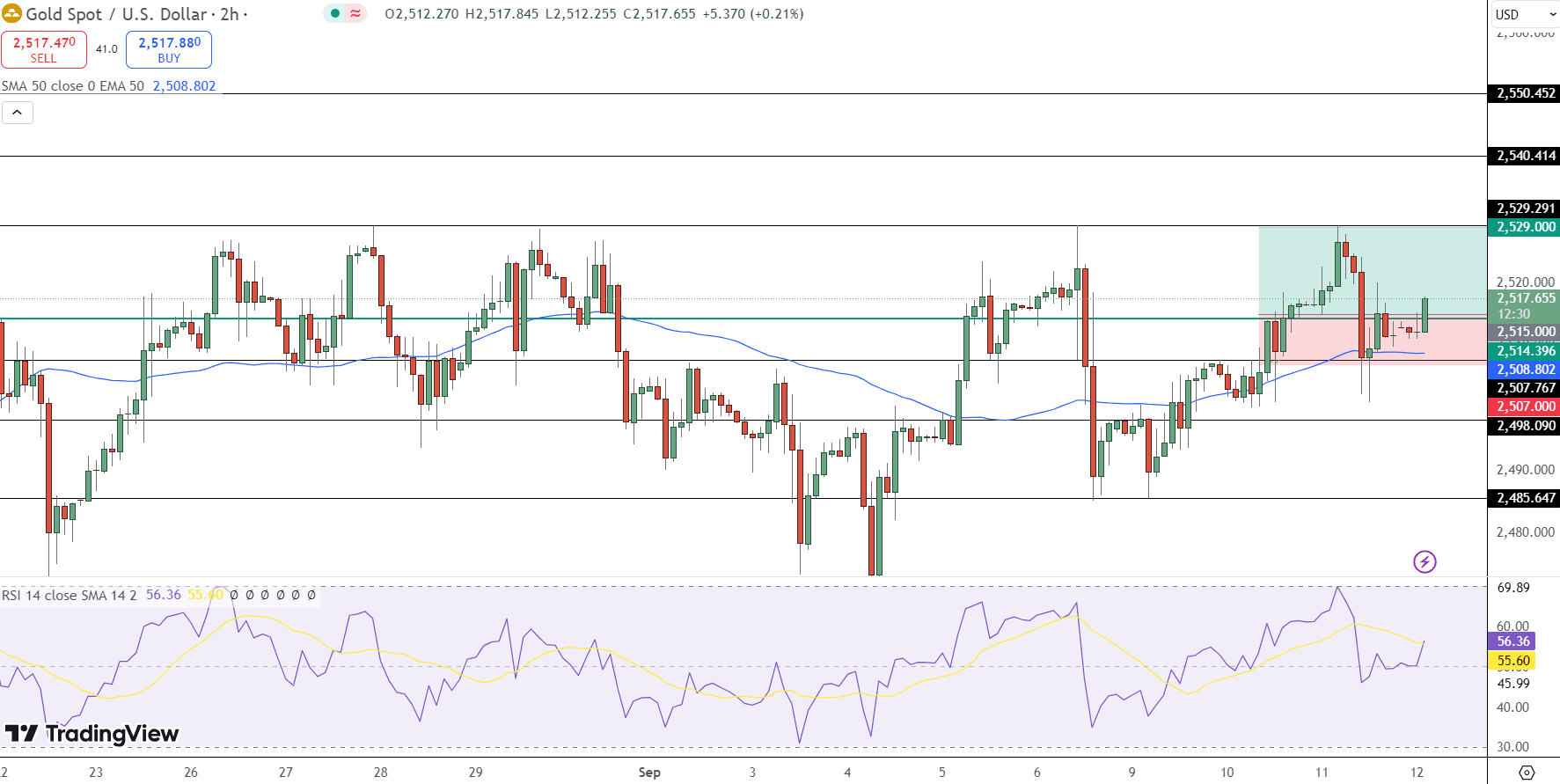 GOLD Price Chart - Source: Tradingview