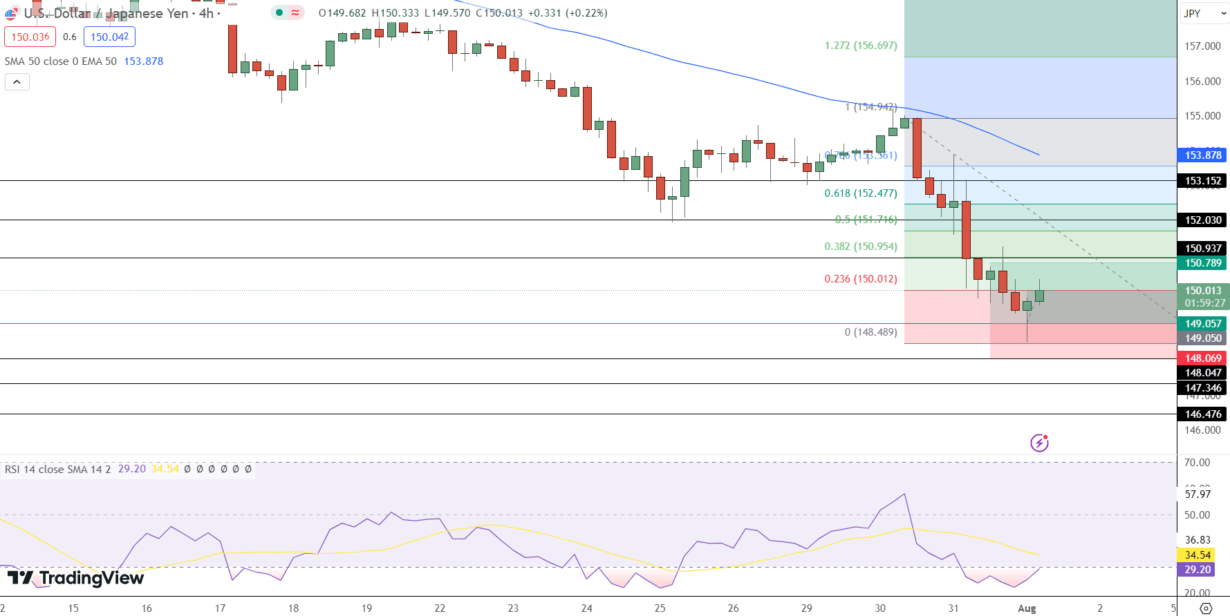 USD/JPY Price Chart - Source: Tradingview