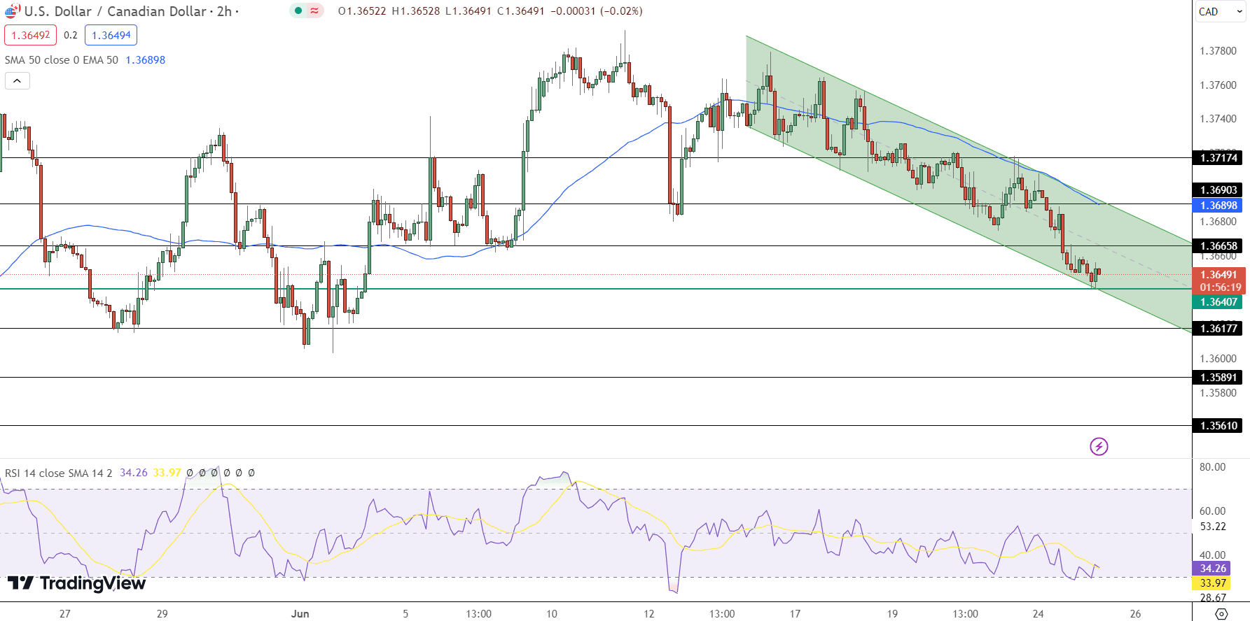 USD/CAD Price Chart - Source: Tradingview