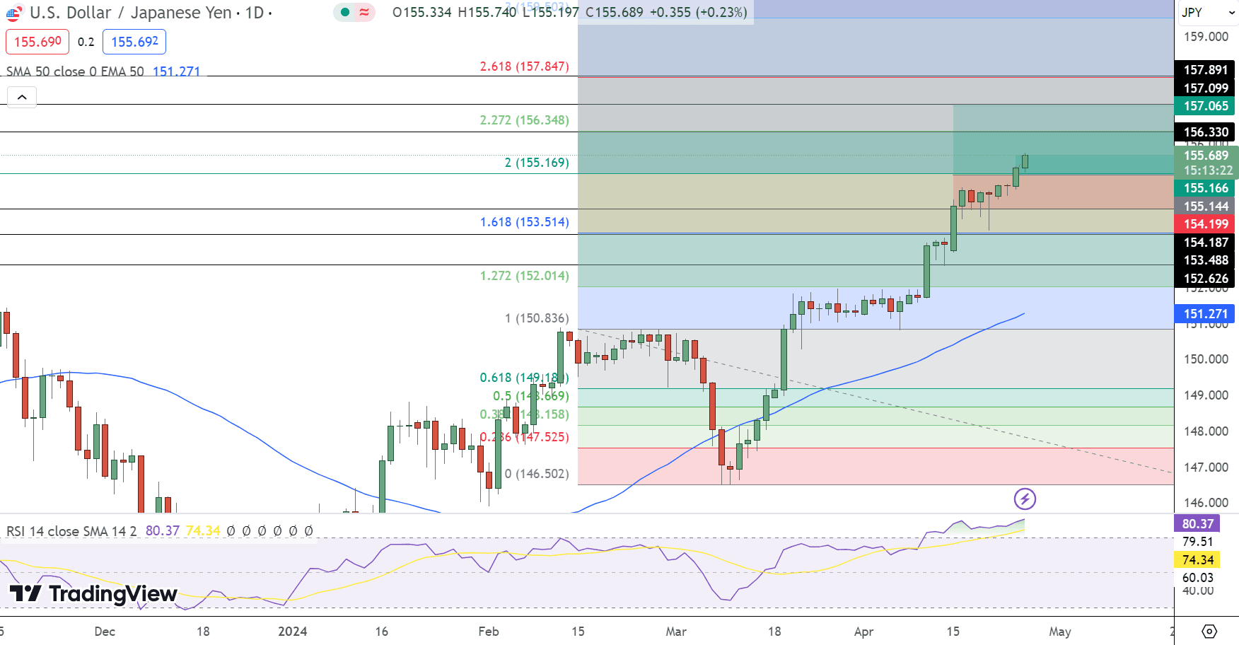 USD/JPY Price Chart - Source: Tradingview