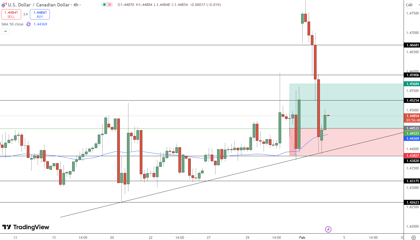 USD/CAD Price Chart - Source: Tradingview