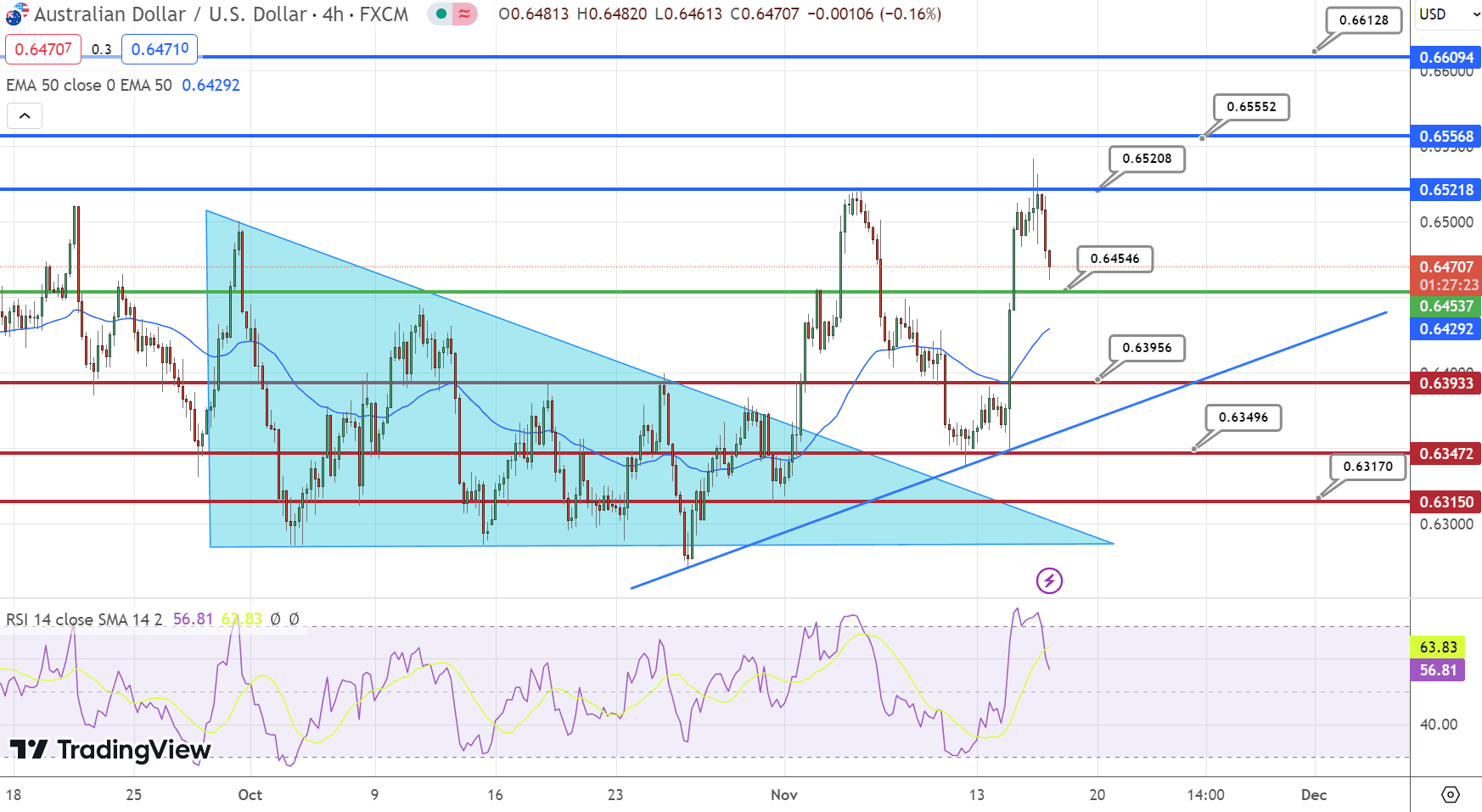 &nbsp;AUD/USD Price Chart – Source: Tradingview