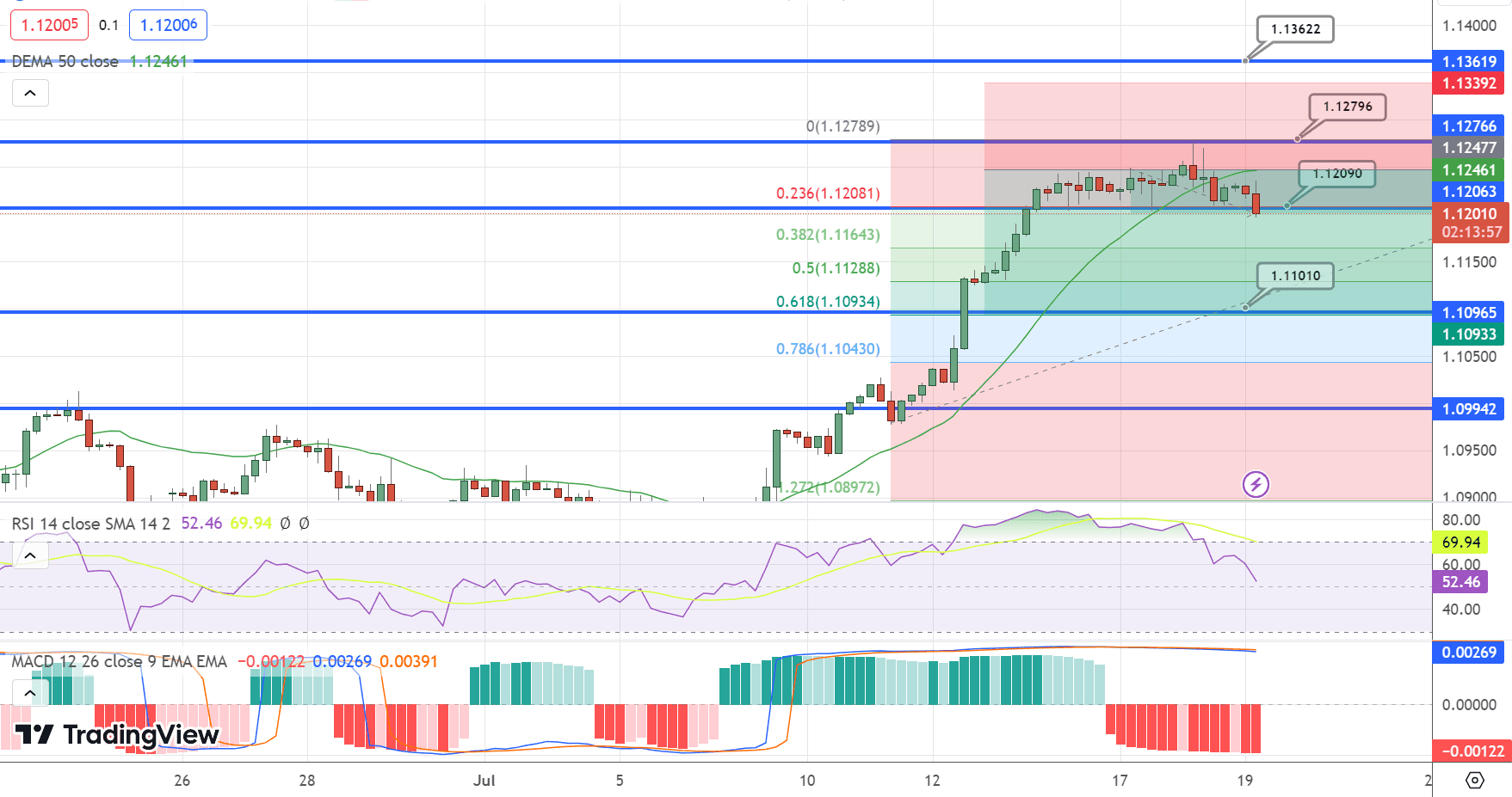 EUR/USD Price Chart – Source: Tradingview